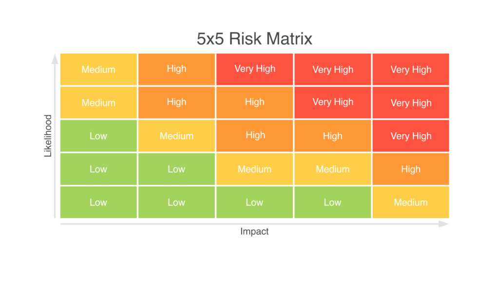 Riskmatris